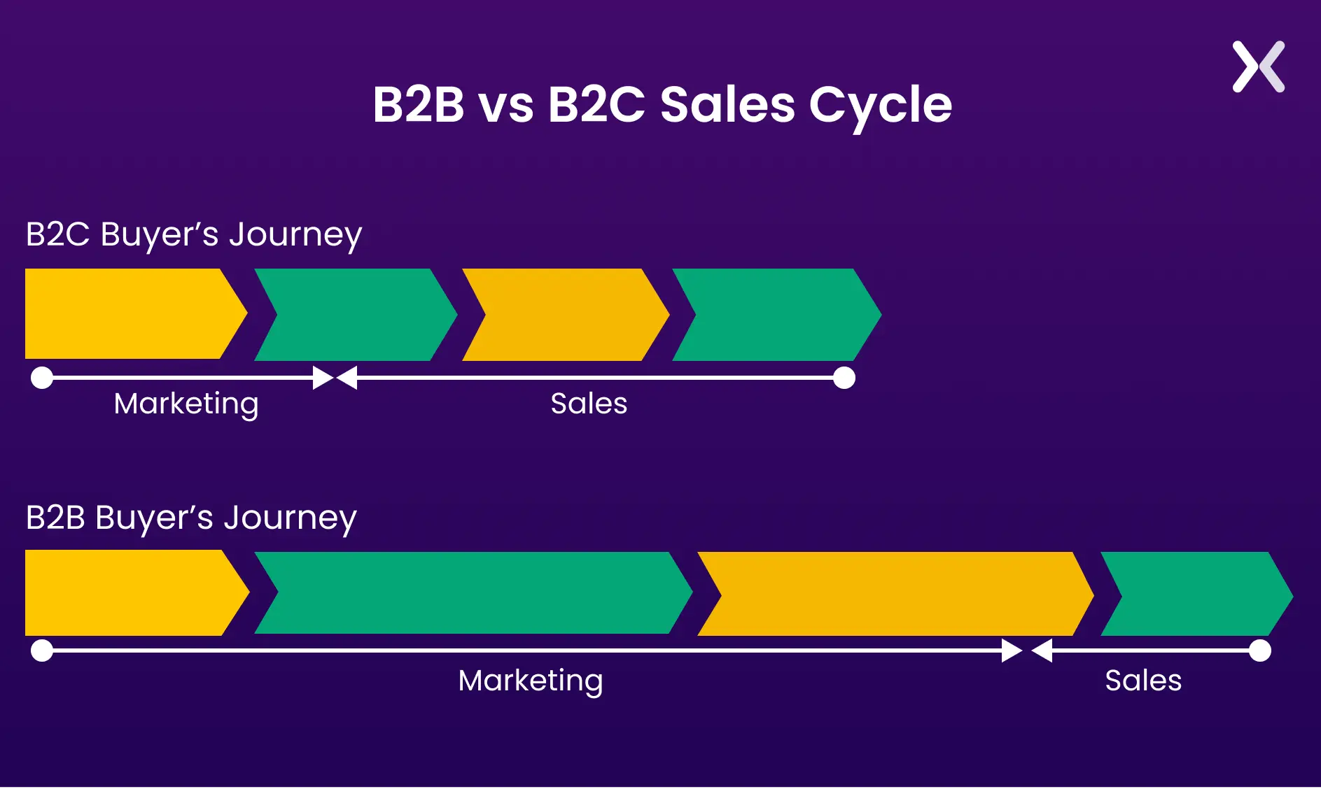 b2b-vs-b2c-sales-cycle.webp