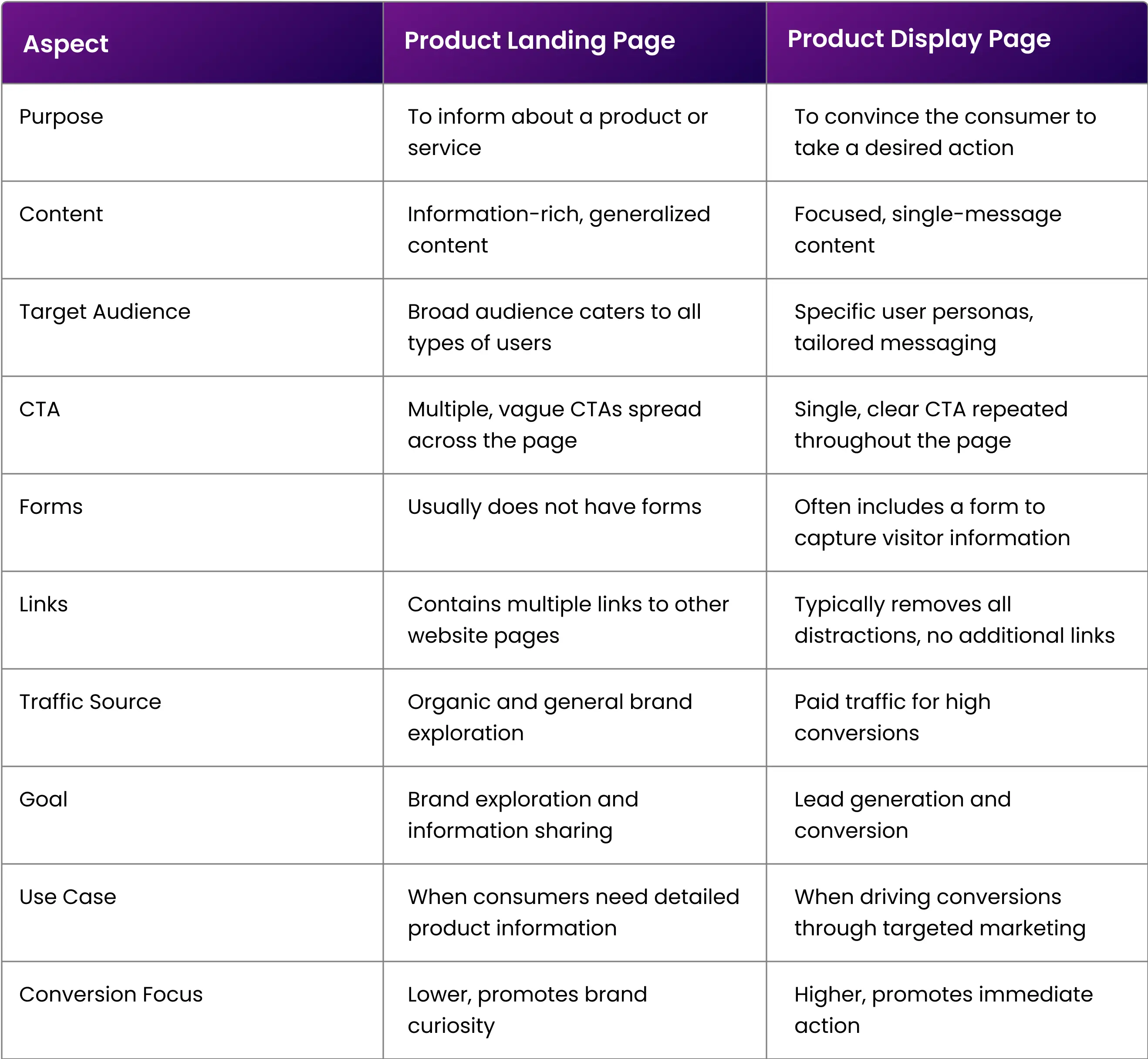 landing-page-vs-product-page-comparison-table-974c23.webp
