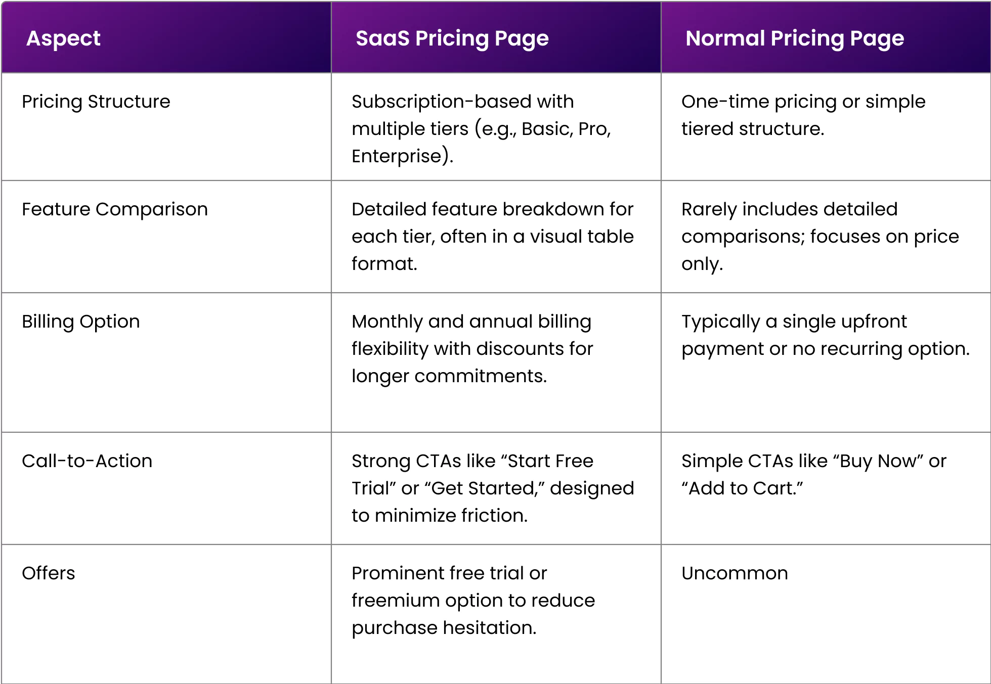 saas-pricing-page-vs-normal-pricing-page.webp